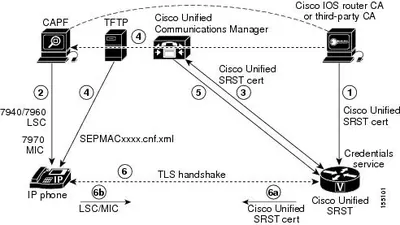 L-FL-CME-SRST-100-WITH-EQUAL - Cisco Unified Communications Manager Express or Survivable Remote Site Telephony License 100 User