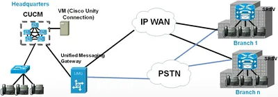 L-FL-SRSV-PORT-2-WITH-EQUAL - Cisco Unified Survivable Remote Site Voicemail License Standard 2 Voice Port