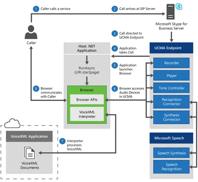 Cisco L-FL-VXML-1 IOS VoiceXML License 1 Session