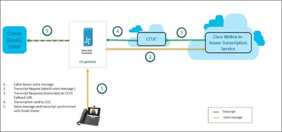 L-SPEECHVIEW-1YR - Cisco SpeechView Subscription License