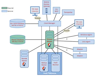 L-TESMC6-K9 - Cisco Tidal Enterprise Scheduler v.6.0 Master License 1 Master Instance