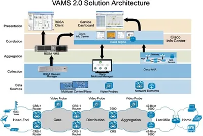 Cisco L-VAMS2ANA36V4948 Video Assurance Management Solution v.2.0 Extension to 4948 (G2) VNE ANA 3.6 License Standard 1 Device