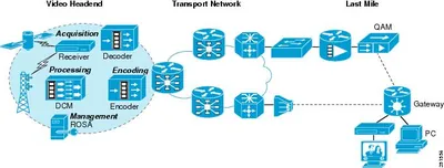Cisco L-VAMS2ANA36V7600 Video Assurance Management Solution v.2.0 Extensions to 7600 (G3) VNE ANA 3.6 License Standard 1 Device