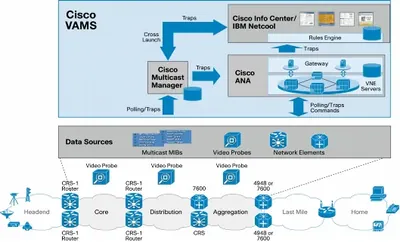 L-VAMS2CICM72F-K9 - Cisco Video Assurance Management Solution v.2.0 Extensions to Cisco Info Center 7.2 ObjectSvr/Webtop Non Prod License Standard 1 Device