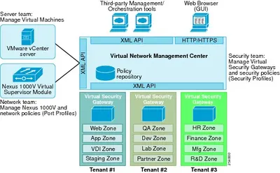 L-VLVSG-VNMC-P1 - Cisco Virtual Network Management Center License 32 CPU