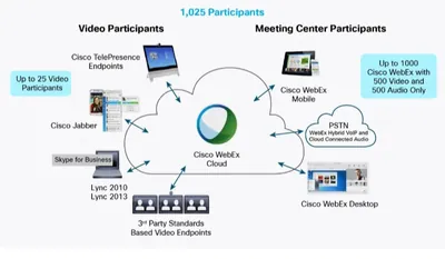 Cisco L-WBX-MC-SB-MNT10 WebEx Meeting Center Small Business Subscription License 1 License