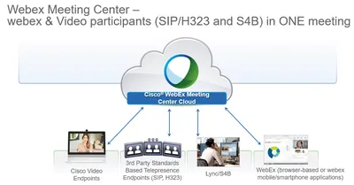 L-WBX-MC3-NH-S2 - Cisco WebEx Meeting Center Subscription License Volume 1 Named Host 3Year Electronic English