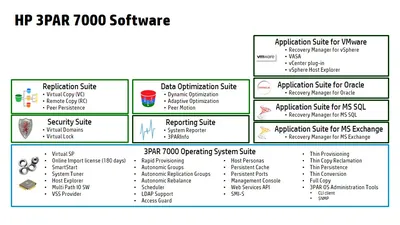 L7B73AAE - HP 3PAR Replication Software Suite Base License 1 System