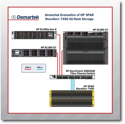 L7E76A - HP 3PAR Transition Enablement for All-inclusive Software LTU for StoreServ 8000 Storage License 1 License