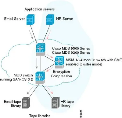 LIC-SME-SESSION - Cisco Storage Media Encryption License 1 Session