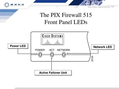 LL-PIX-515-SW-FO - Cisco PIX 515 Firewall Software Failover License 1 Firewall(s) Standard License