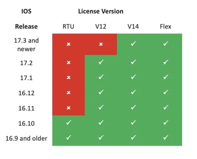LL75BS-WITH-EQUAL - Cisco IOS Desktop/IBM License