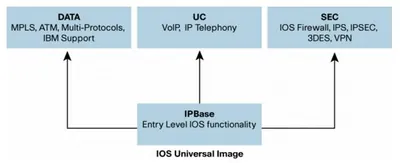 LLC6SUP12C - Cisco IOS IP License License