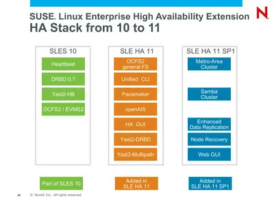 M6K34A - HP Linux Enterprise High Availability Extension + 3 Years 9x5 Support Subscription 3Year