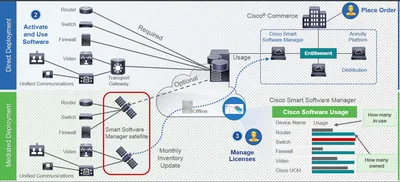 MIG-CUCM-USR-C - Cisco Unified Communications Manager Enhanced Product Upgrade License 1 User