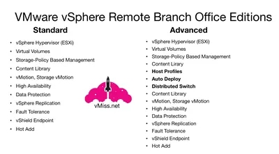 P9A83AAE - HP VMware vSphere Remote Office Branch Office Standard Edition + 5 Years 24x7 Support License 25 Virtual Machine