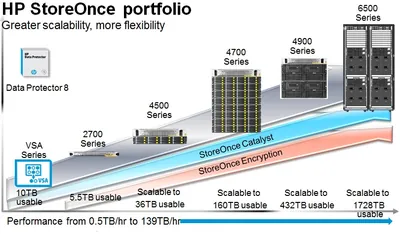 P9L04A - HP StoreOnce License 20 TB Capacity