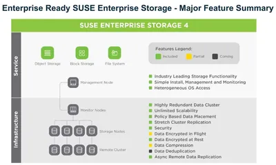 P9P49AAE - HP SUSE Enterprise Storage Base Configuration + 3 Years 24x7 Support Subscription License 4 OSD 3Year