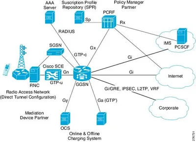 Cisco PIX-SW-GTP PIX Software GTP/GPRS Inspection License Standard License