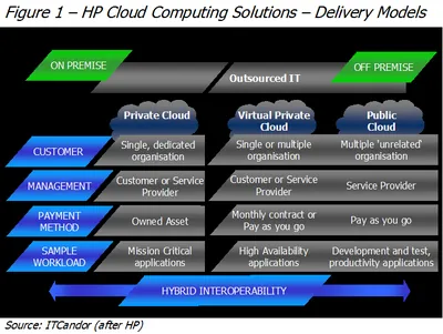 Q0C93A - HP Cloud Managed IT Windows Server Subscription Upfront 1 Virtual OSE 3Year Non-commercial