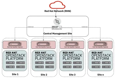Q0D24AAE - HP Red Hat Network Satellite Flexible License + 5 Years 24x7 Support Standard Subscription 1 License 5Year