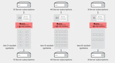 Q0D25AAE - HP Red Hat Enterprise Linux High Availability Add-On Subscription 2 Socket, 2 Guest 5Year