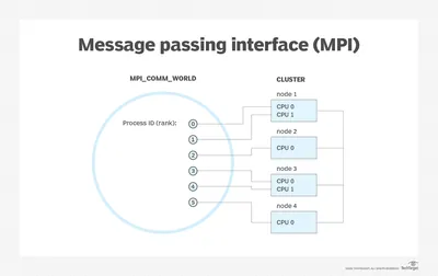 Q2A48A - HP Performance Message Passing Interface + 3 Years Software Support License 1 Socket