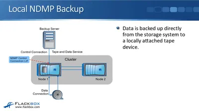 Q2L65AAE - HP Data Protector Direct Backup Using NDMP With 1 Year 24x7 Support License 100 TB Capacity