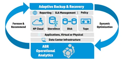 Q2M55SAE - HP Adaptive Backup and Recovery Suite Premium Edition + 2 Years 24x7 Support Product Upgrade License 1 License