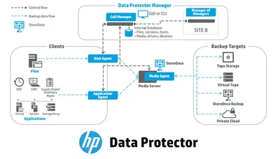 Q2M76AAE - HP Micro Focus Data Protector Starter Pack + 1 Year 24x7 Support License 1 License