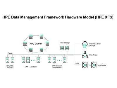 Q2V52AAE - HP Data Management Framework v.6.x + HP 3 Years Foundation Care 24x7 Support License 10 PB Increment Capacity