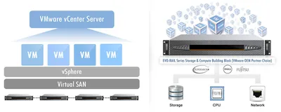 Q2W03AAE - HP VMware Hyper Converged Infrastructure for Remote Office Branch Office Standard with 5 Year 24x7 Support License 1 CPU