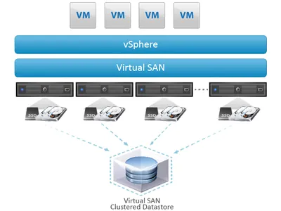 Q5T24AAE - HP VMware vSAN v.6.0 Advanced for Remote Office / Branch Office with 1 Year 24x7 Support License 25 Virtual Machine