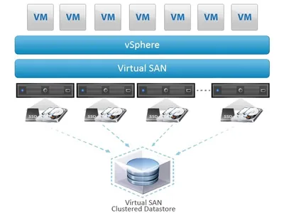 Q5U51AAE - HP VMware vSAN for Remote Office / Branch Office + 5 Years 24x7 Support License 25 Virtual Machine Promotional, OEM