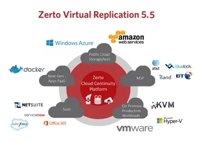 Q6L40A - HP Zerto Virtual Replication Perpetual License 100 Virtual Machine