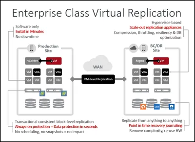 Q6L44A - HP Zerto Virtual Replication Perpetual License 2500 Virtual Machine
