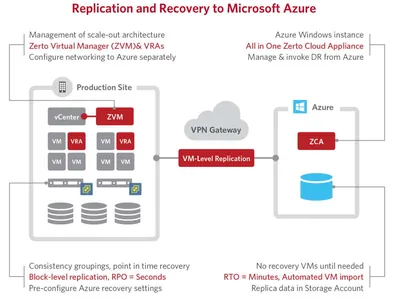 Q6L47A - HP Zerto Virtual Replication Enterprise Cloud Edition Premium Maintenance 100 License 1Year