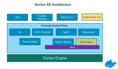 Q8J82AAE - HP Docker Enterprise Edition Advanced + 1 Year 9x5 Support Subscription Upgrade License 2 CPU Socket 1Year