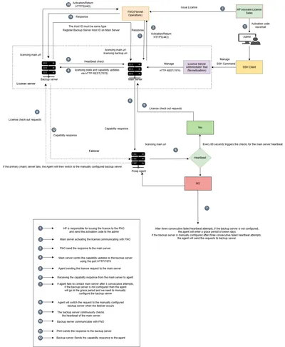 Q8K96AAE - HP StoreEver Control Path Failover License 1 License