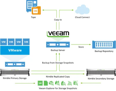 Q8Q43A - HP Veeam Availability Suite Enterprise for VMware With Veeam Backup & Replication Upgrade License 10 Virtual Machine