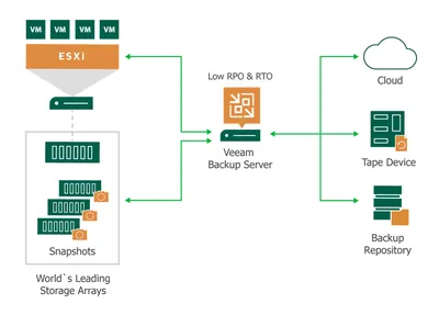Q8Q70A - HP Veeam Backup & Replication Enterprise for VMware With 1 Year 24x7 Support Maintenance Renewal 1 License