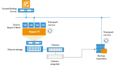 Q8R04A - HP Veeam Availability Suite Enterprise for Hyper-V With Veeam Backup & Replication Upgrade License 10 Virtual Machine