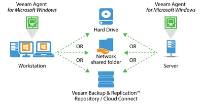 Q8T09A - HP Veeam Agent for Workstation + 1 Year Production 24x7 Support Subscription License 1 Workstation 1Year Public Sector