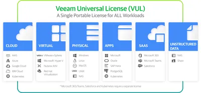 Q8T11A - HP Veeam Agent + Production 24x7 Support Subscription License 1 Workstation 3Year Public Sector