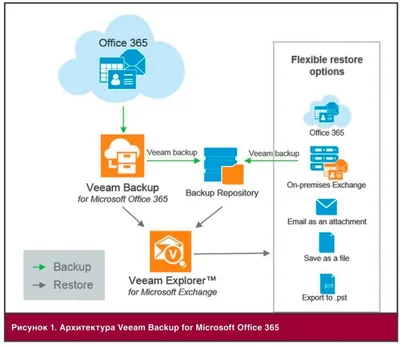 Q8T16A - HP Veeam Backup for Office 365 With 3 Years 24x7 Maintenance Subscription License 1 License 3Year Public Sector