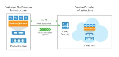 Q8T18A - HP Veeam Cloud Connect for Enterprise Backup With 1 Year 24x7 Maintenance Subscription License 1 License 1Year
