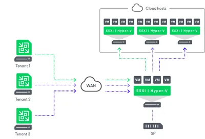 Q8T24A - HP Veeam Cloud Connect Enterprise Replication + Production 24x7 Support Subscription License 1 Virtual Machine 1Year Public Sector