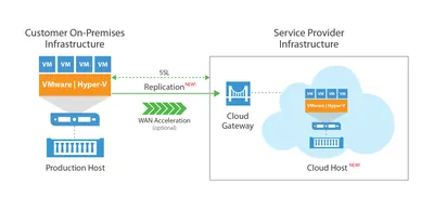 Q8T25A - HP Veeam Cloud Connect Enterprise Replication + 3 Years 24x7 Maintenance Subscription License 1 License 3Year