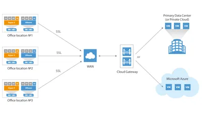 Q8T33A - HP Veeam Cloud Connect for Enterprise Backup + 1 Year 24x7 Maintenance Subscription License 1 Workstation 1Year
