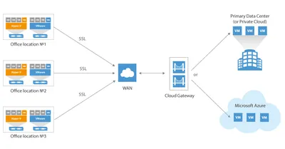 Q8T34A - HP Veeam Cloud Connect for Enterprise Backup + Production 24x7 Support Subscription License 1 Workstation 1Year Public Sector